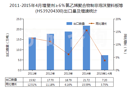 2011-2015年4月增塑劑≥6％氯乙烯聚合物制非泡沫塑料板等(HS39204300)出口量及增速統(tǒng)計